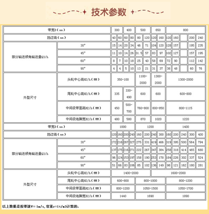 皮带输送机技术参数：输送量m³/h：15-76带宽mm：1000-1220挡边高mm：120-400