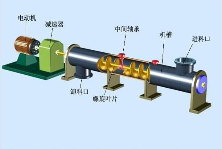绞龙螺旋输送机结构图