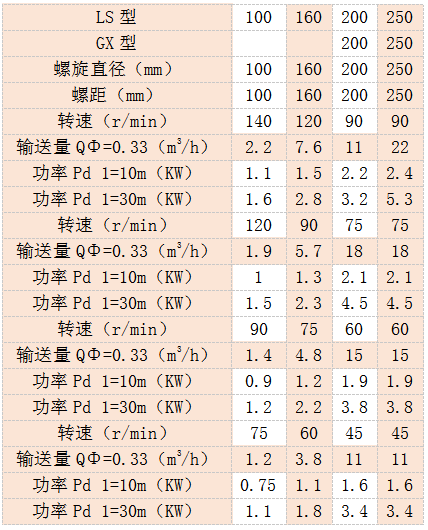 小型螺旋输送机参数表